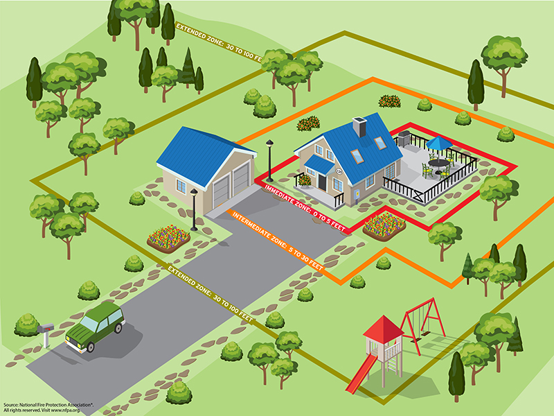 Illustration of a house with defensible space zones&mdash;Immediate, Intermediate, and Extended Zones&mdash;marked by colored lines and distance labels, highlighting Central Pierce Fire & Rescue wildfire awareness strategies.