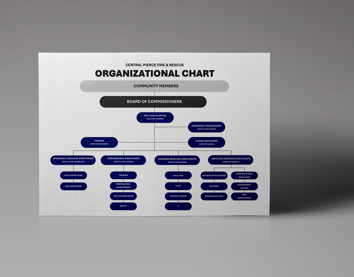 Organizational chart for Central Pierce Fire & Rescue, showing hierarchy from board of commissioners to various departments and divisions under chief and directors.
